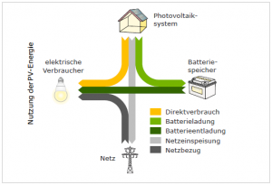 Bild-Nutzung-der-PV